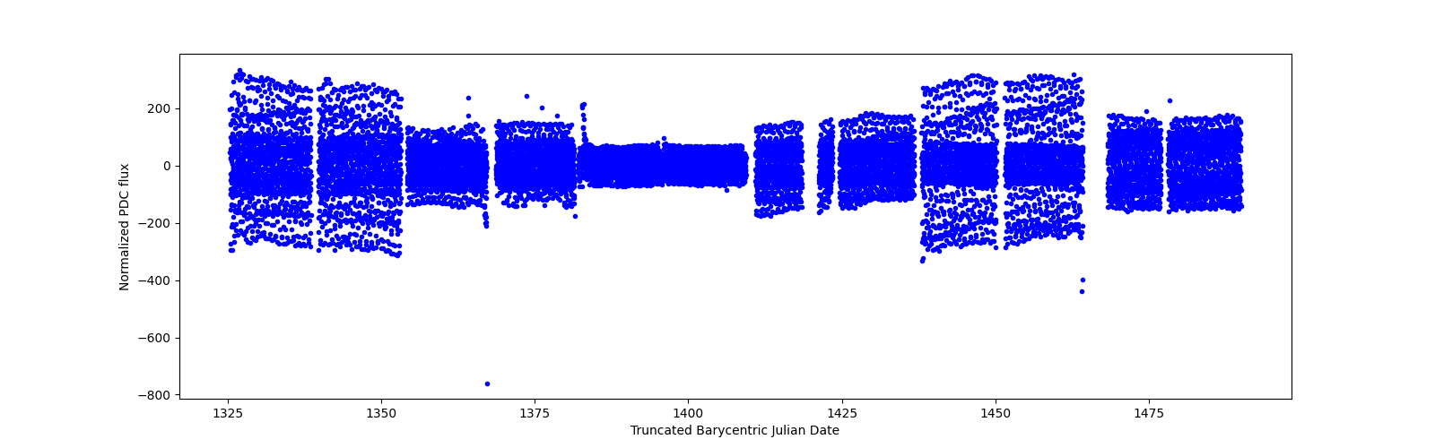 Timeseries plot