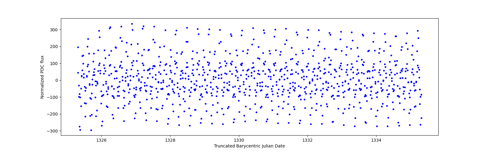 Zoomed-in timeseries plot