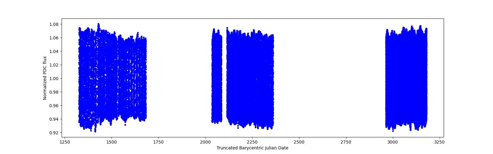 Timeseries plot