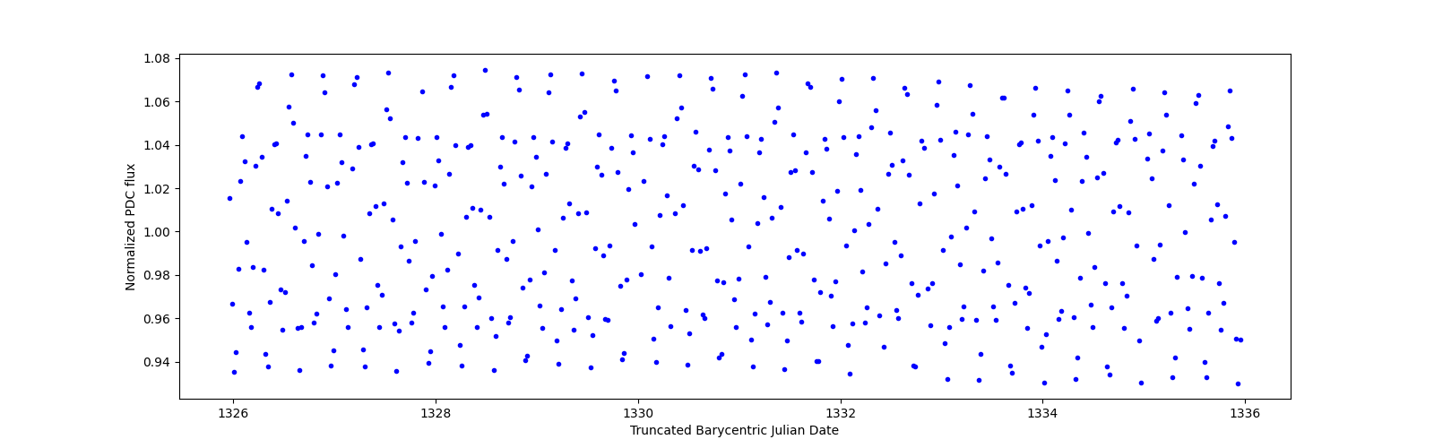 Zoomed-in timeseries plot