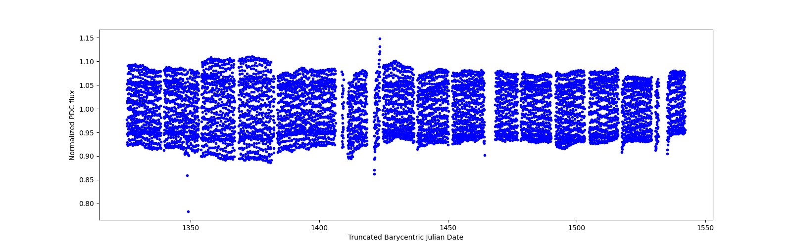 Timeseries plot