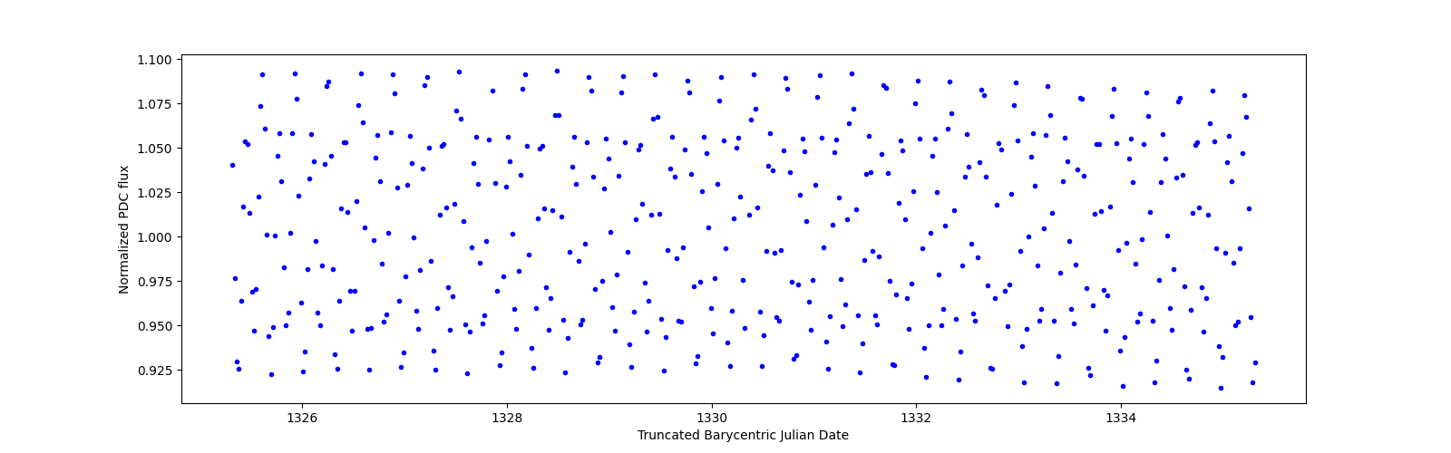 Zoomed-in timeseries plot