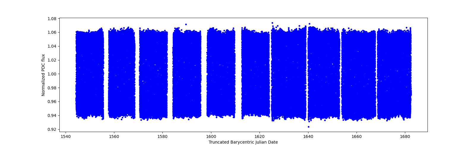 Timeseries plot