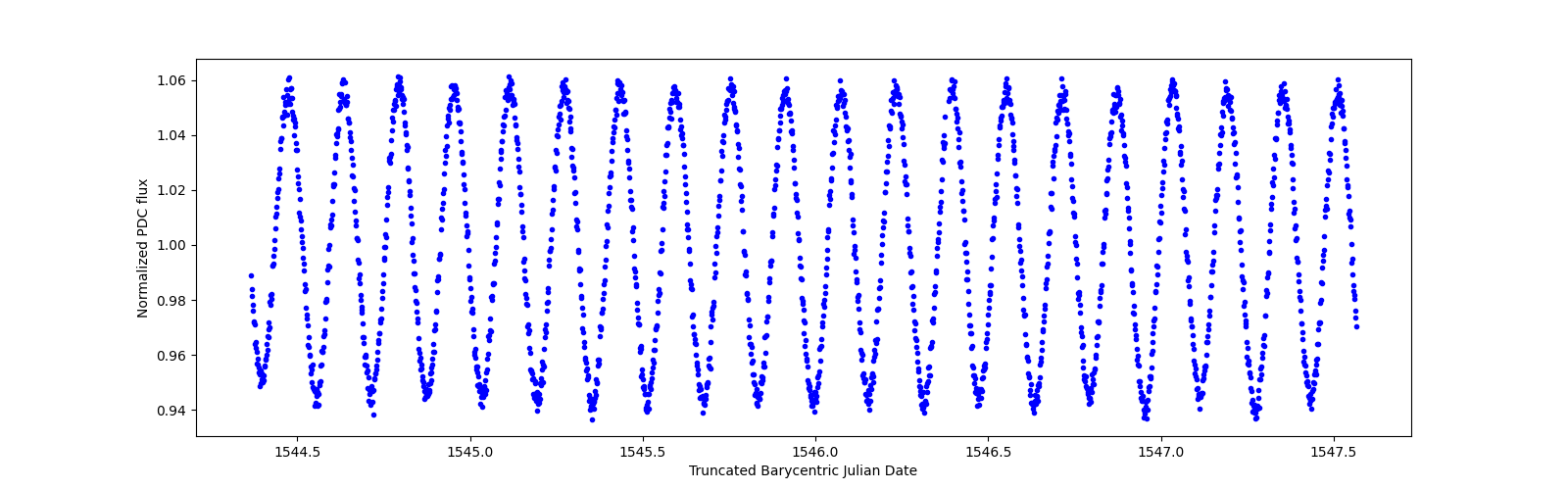 Zoomed-in timeseries plot