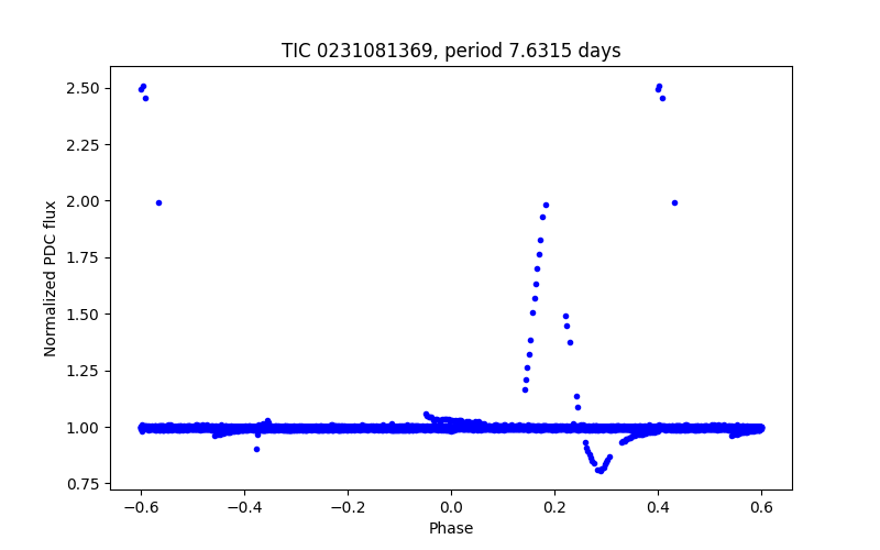 Phase plot