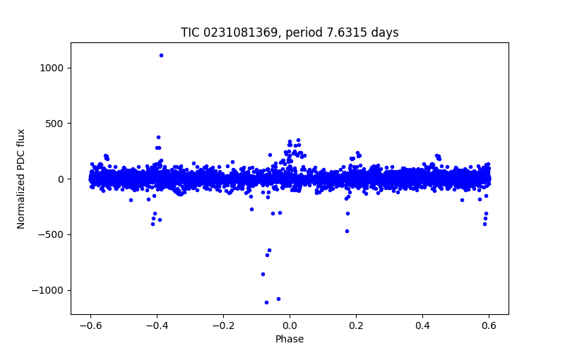 Phase plot