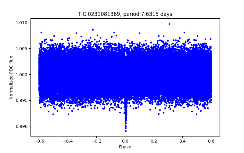 Phase plot