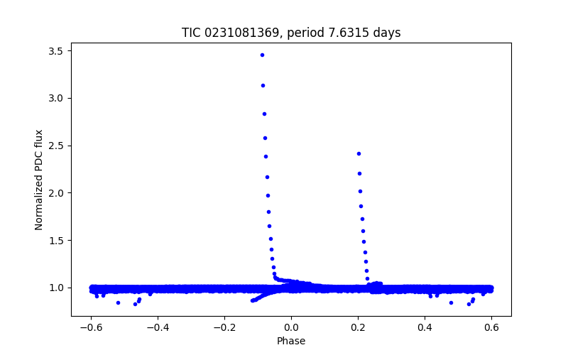 Phase plot