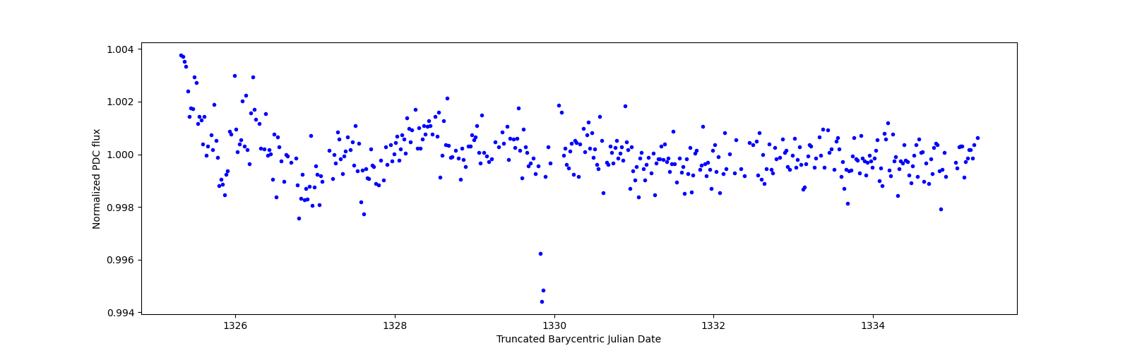 Zoomed-in timeseries plot