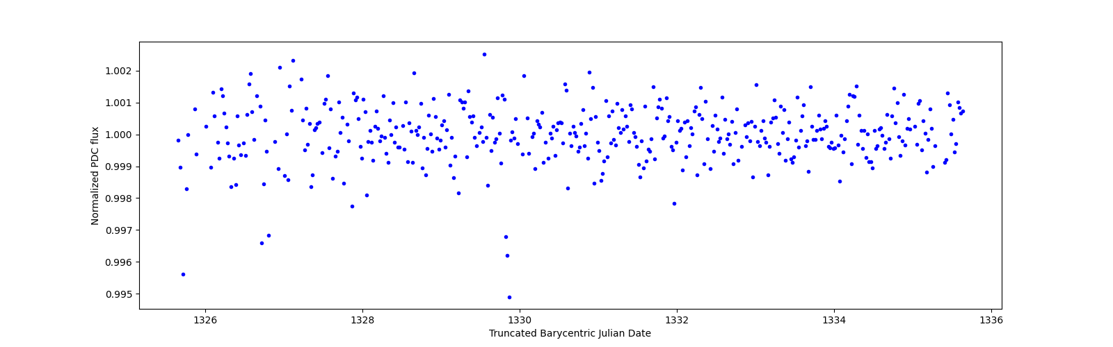 Zoomed-in timeseries plot