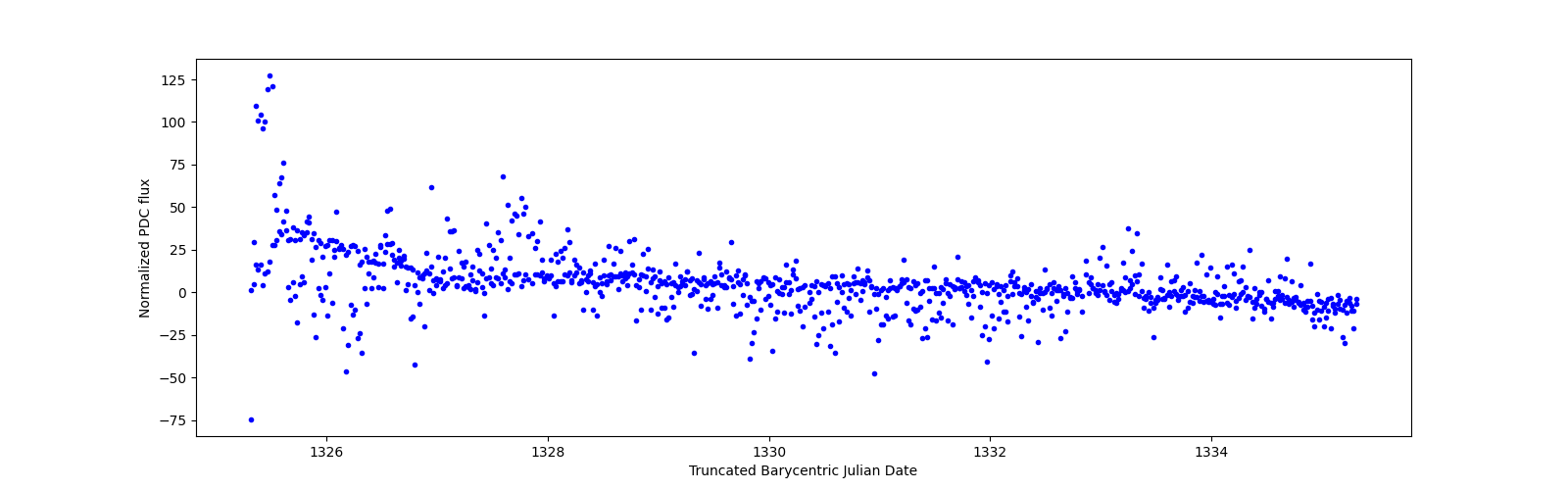 Zoomed-in timeseries plot