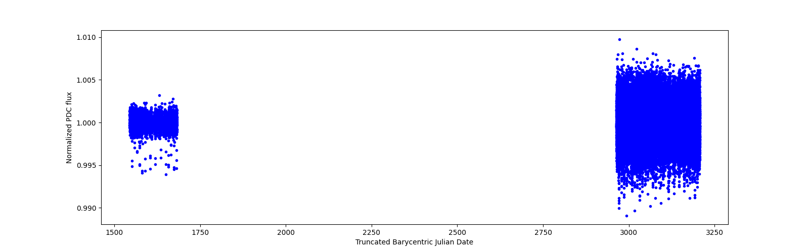 Timeseries plot