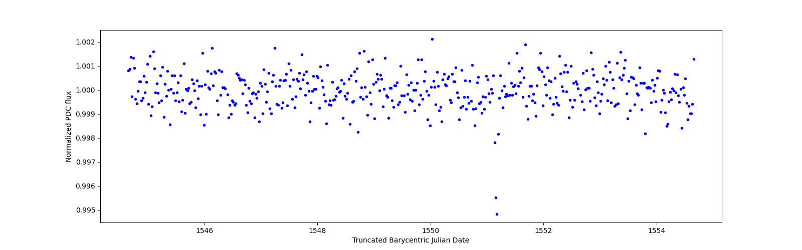 Zoomed-in timeseries plot