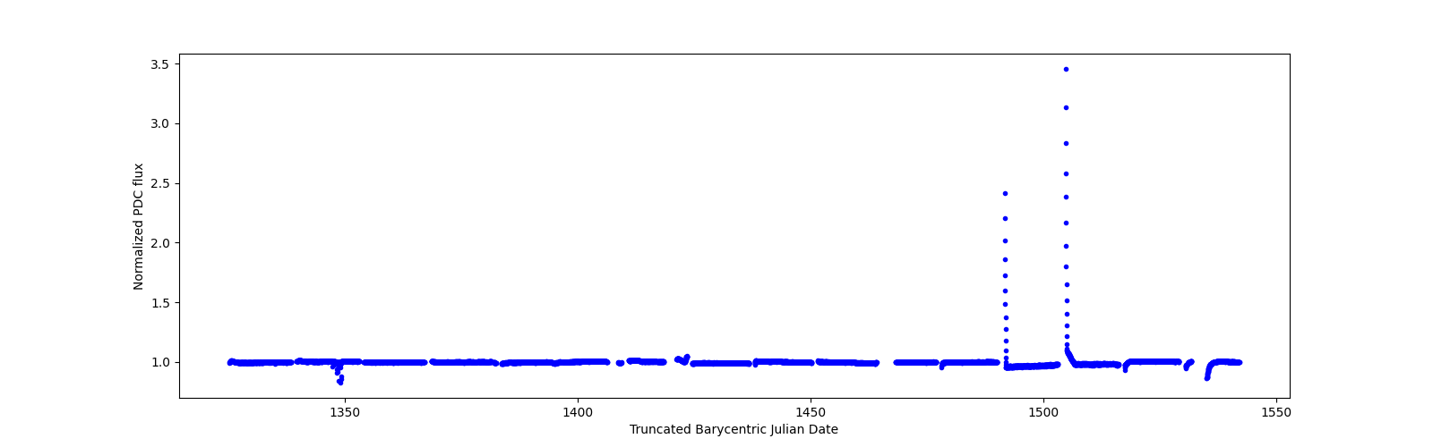 Timeseries plot