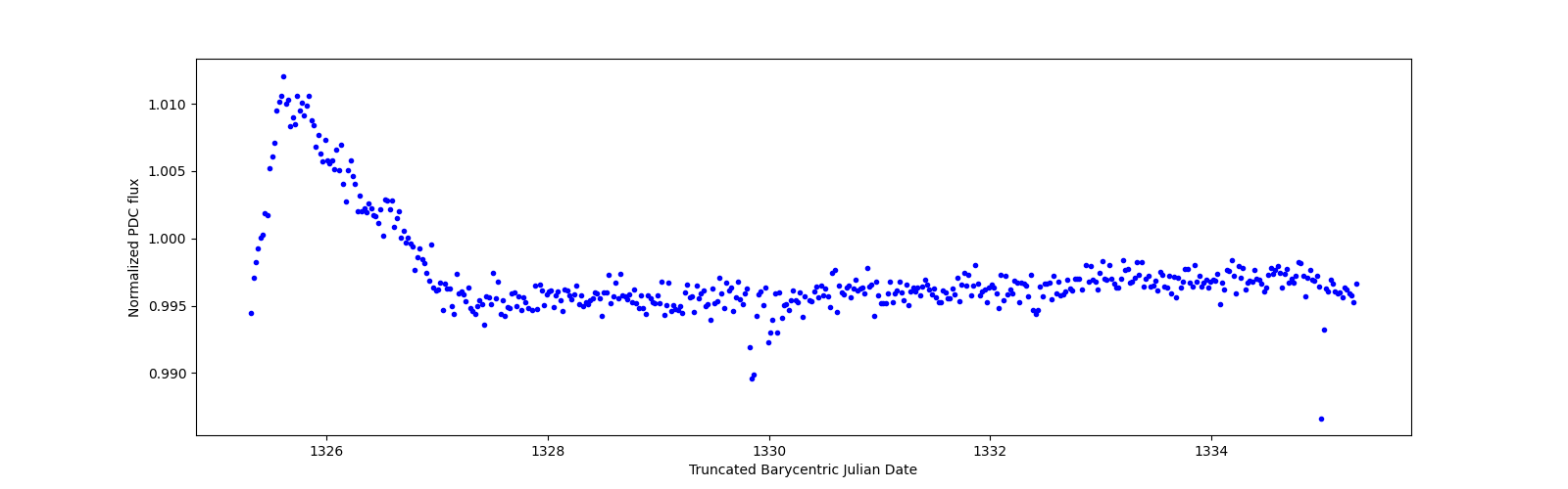 Zoomed-in timeseries plot