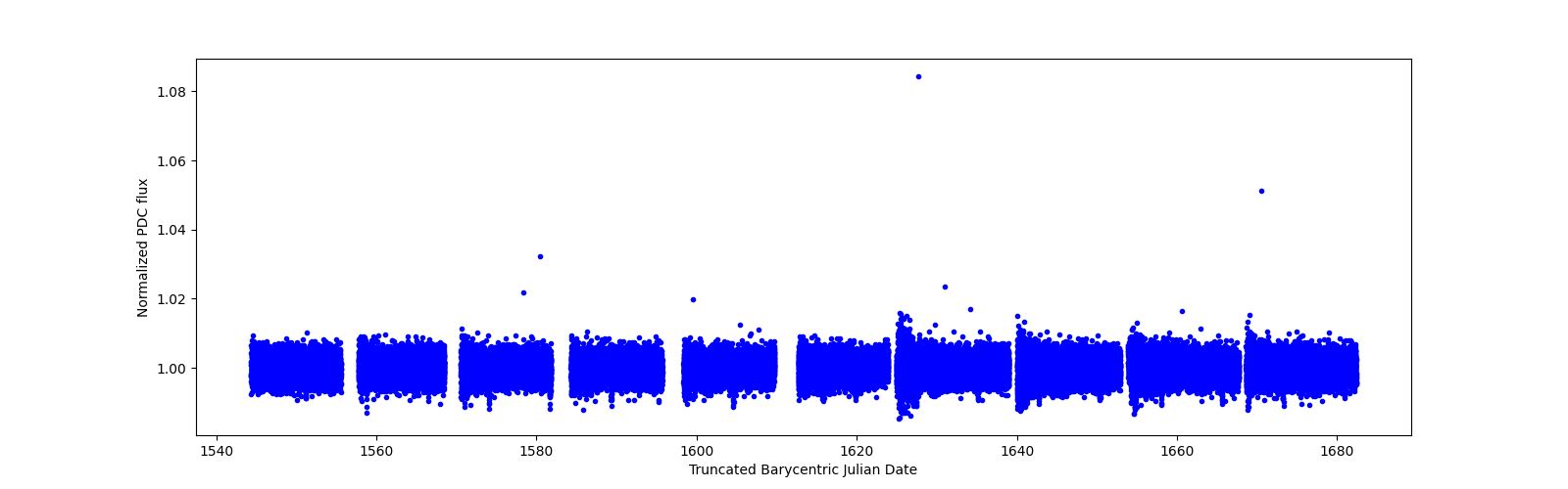 Timeseries plot