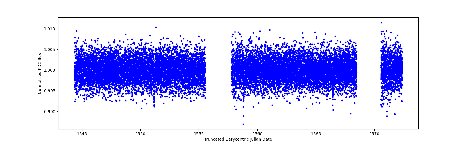 Zoomed-in timeseries plot