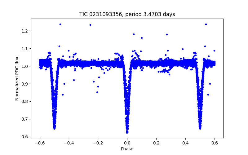 Phase plot