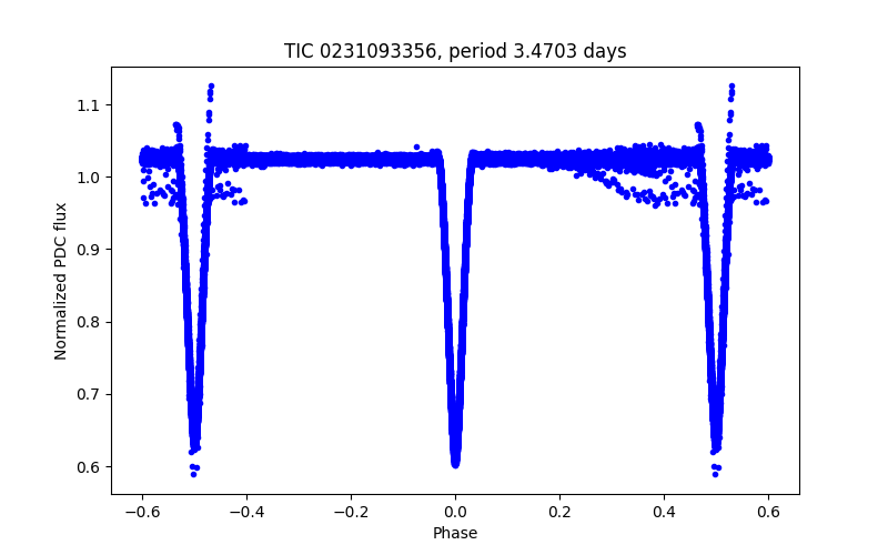 Phase plot
