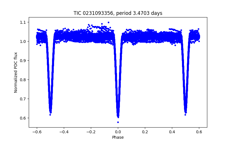 Phase plot