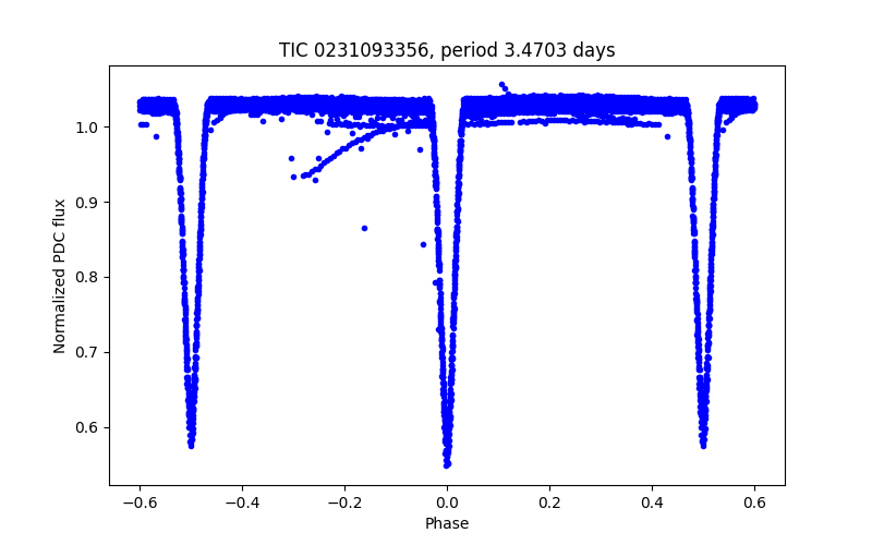 Phase plot