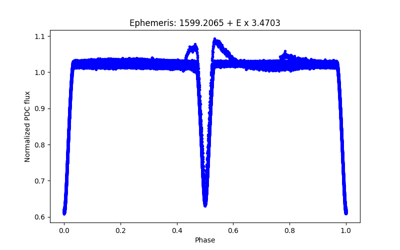 Phase plot