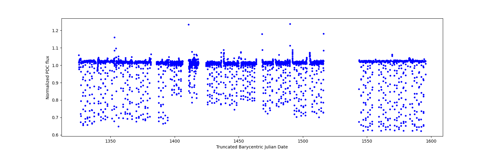 Timeseries plot