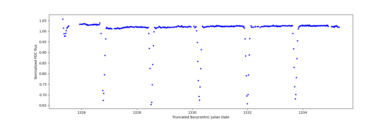 Zoomed-in timeseries plot