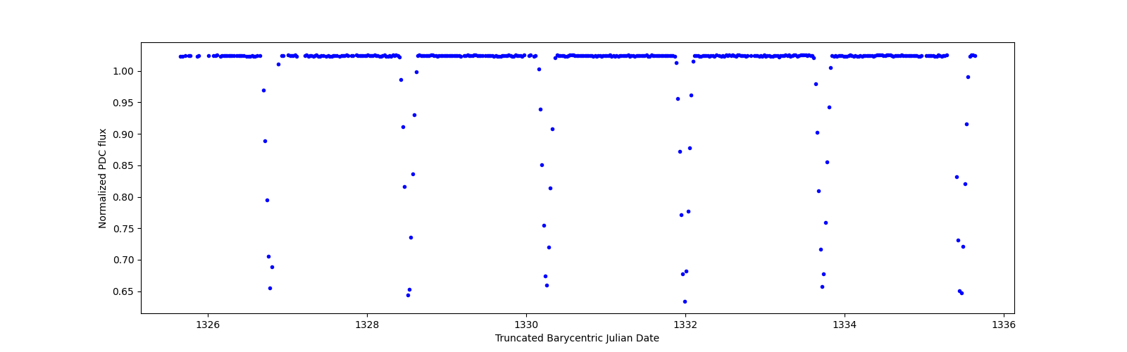 Zoomed-in timeseries plot