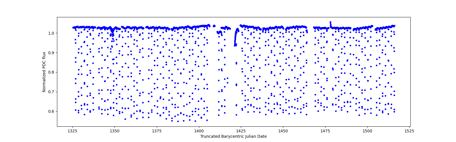 Timeseries plot