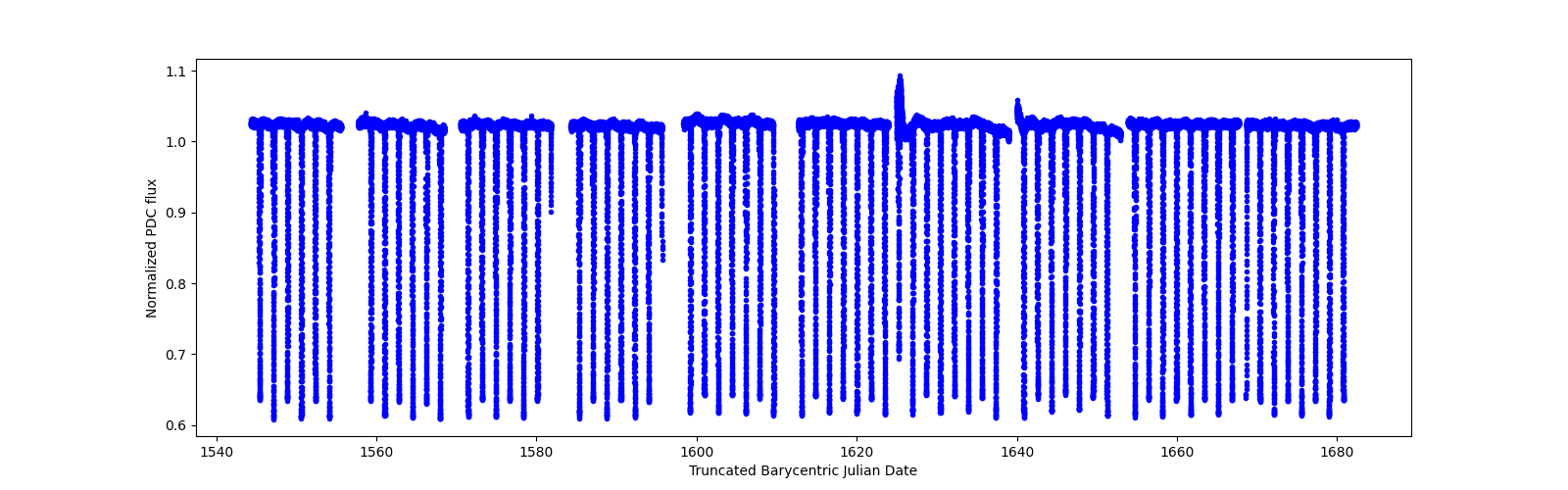 Timeseries plot