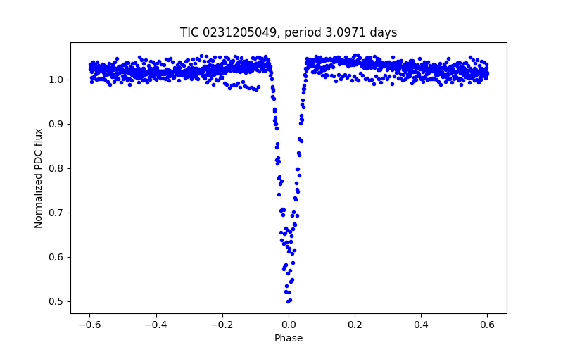 Phase plot