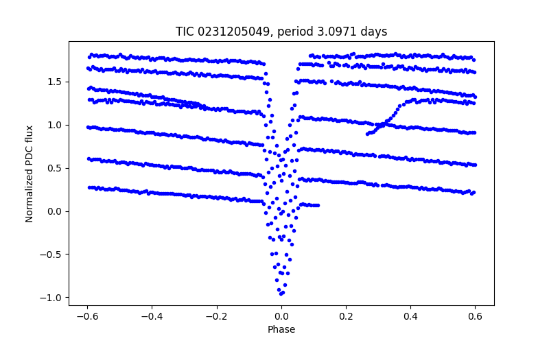 Phase plot