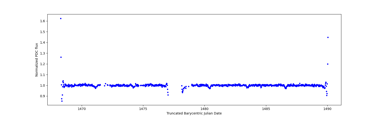 Timeseries plot