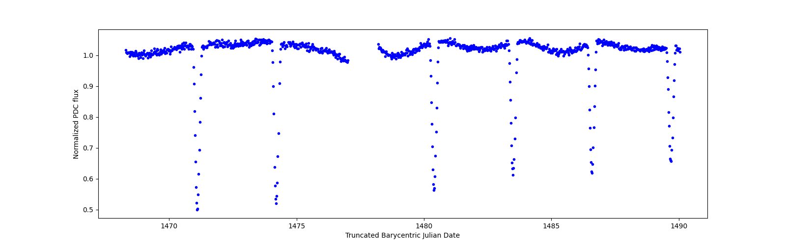 Timeseries plot