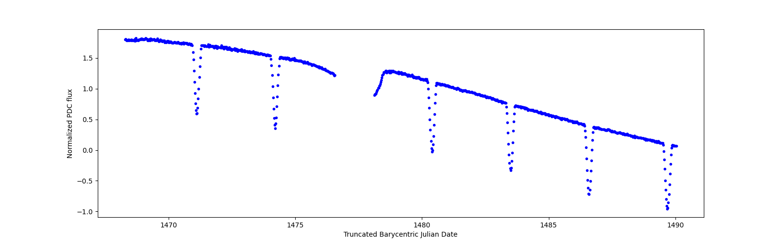 Timeseries plot