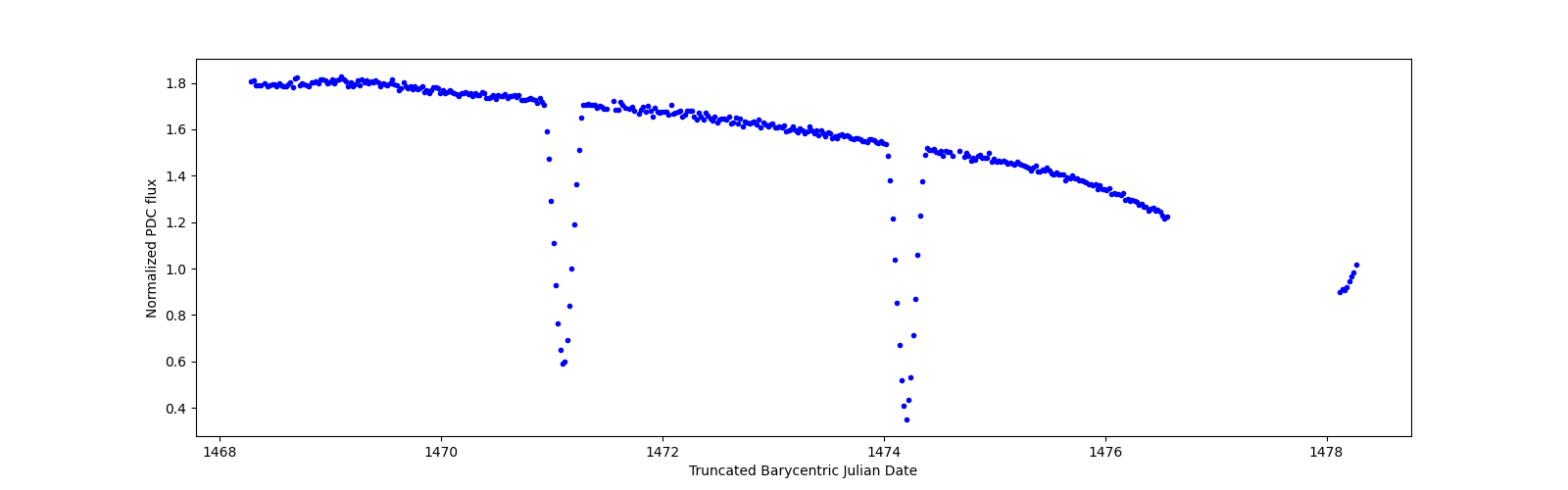 Zoomed-in timeseries plot