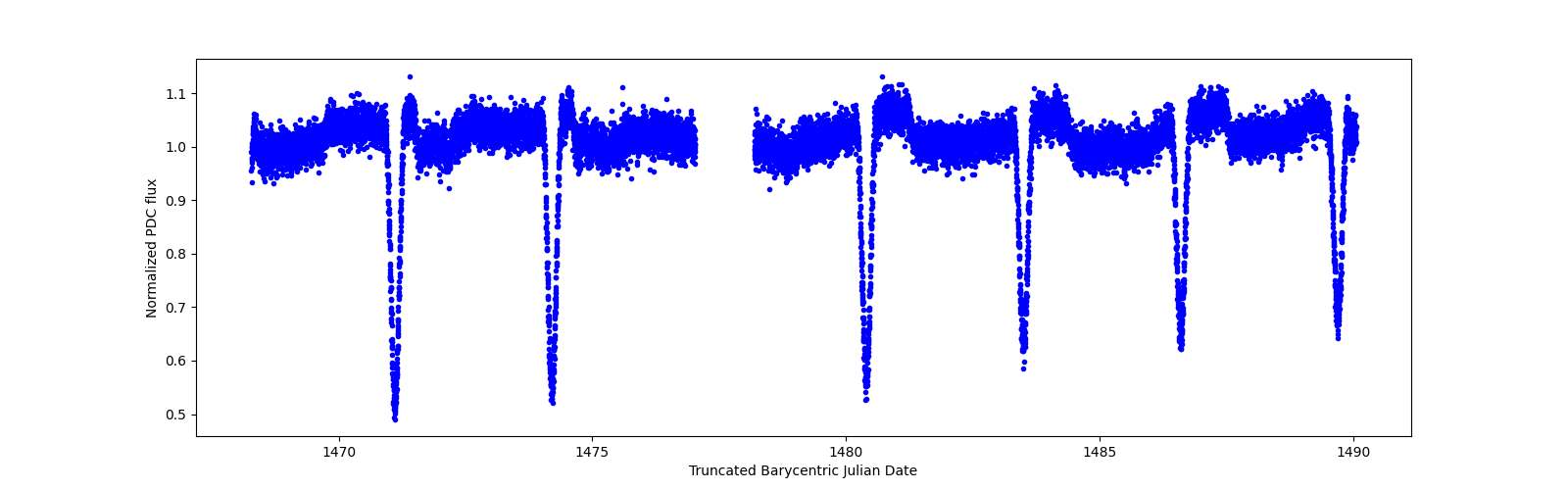 Timeseries plot