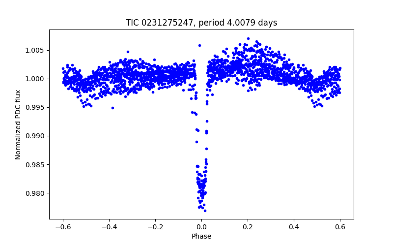 Phase plot