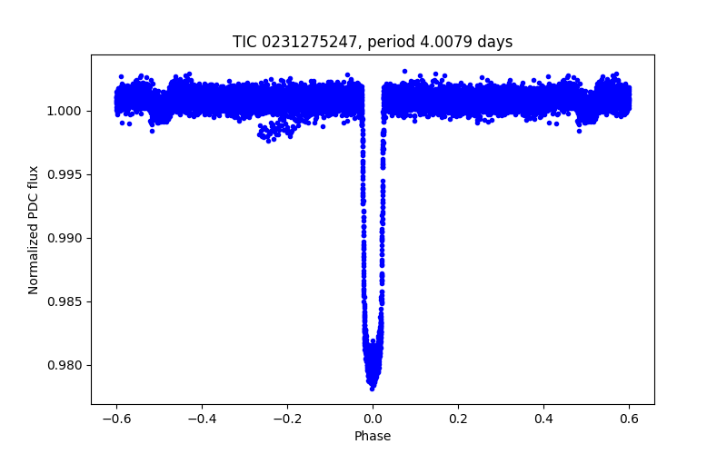Phase plot