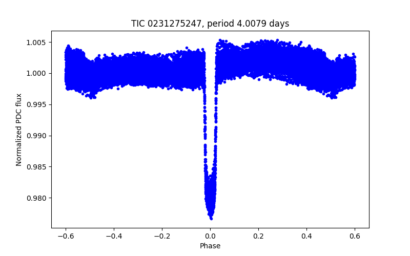 Phase plot