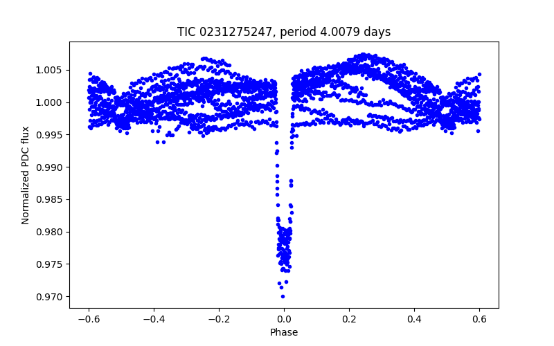Phase plot
