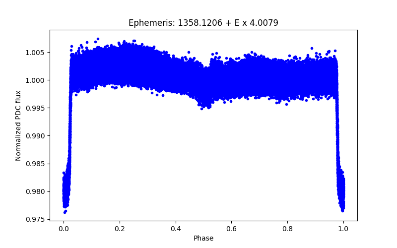 Phase plot