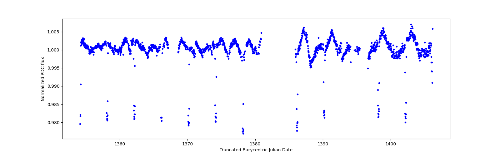 Timeseries plot
