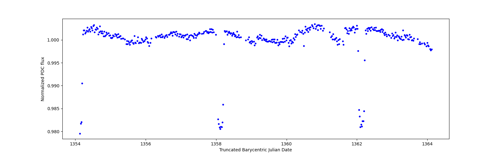 Zoomed-in timeseries plot