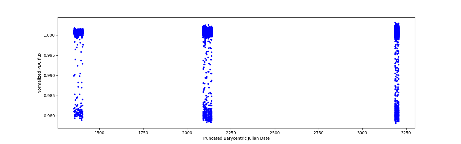 Timeseries plot