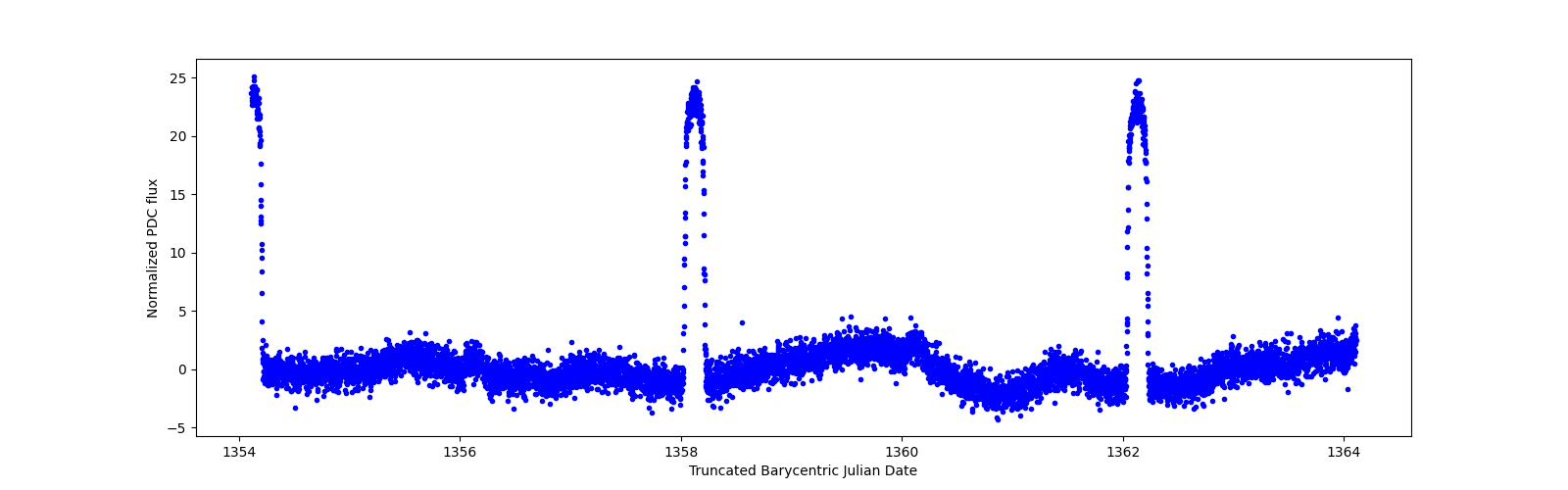 Zoomed-in timeseries plot