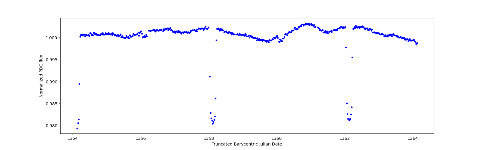 Zoomed-in timeseries plot