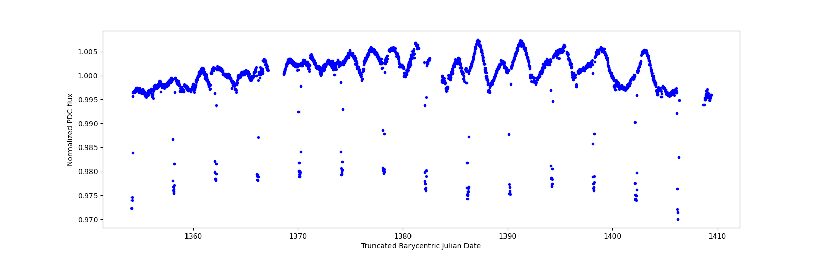 Timeseries plot