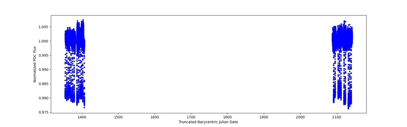 Timeseries plot